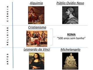 Alquimia
CIÊNCIA
Públio Ovídio Naso
RELIGIÃOARTES
Cristianismo
ROMA
“500 anos sem banho”
Leonardo da Vinci Michelangelo
 