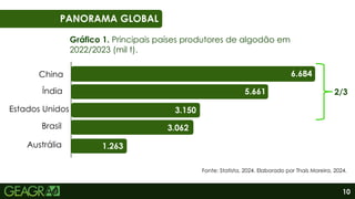10
01
06
PANORAMA GLOBAL
6.684
5.661
3.062
3.150
1.263
China
Índia
Estados Unidos
Brasil
Austrália
Gráfico 1. Principais países produtores de algodão em
2022/2023 (mil t).
Fonte: Statista, 2024. Elaborado por Thaís Moreira, 2024.
2/3
 