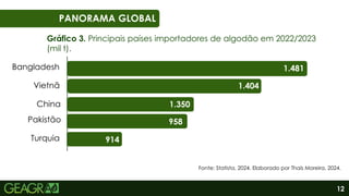 12
01
06
PANORAMA GLOBAL
1.481
1.404
958
1.350
914
Bangladesh
Vietnã
China
Pakistão
Turquia
Gráfico 3. Principais países importadores de algodão em 2022/2023
(mil t).
Fonte: Statista, 2024. Elaborado por Thaís Moreira, 2024.
 