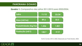 16
06
PANORAMA GOIANO
Área (mil ha)
Produtividade (Kg/ha)
Produção (mil t)
89,6
1.436
128,7
11/12
Safra
33,5
1.821
61,0
23/24
Fonte: Conab, 2013 e 2024. Elaborado por Thaís Moreira, 2024.
Quadro 1. Comparativo das safras 2011/2012 para 2023/2024.
 