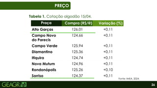 26
01
06
PREÇO
Alto Garças 126,01 +0,11
Campo Novo
do Parecis
124,66 +0,11
Campo Verde 125,94 +0,11
Diamantino 125,36 +0,11
Itiquira 124,74 +0,11
Nova Mutum 124,96 +0,11
Rondonópolis 125,26 +0,10
Sorriso 124,37 +0,11
Fonte: IMEA, 2024.
Praça Compra (R$/@) Variação (%)
Tabela 1. Cotação algodão 15/04.
 