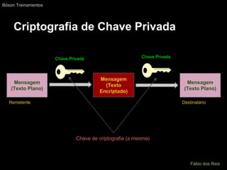 Criptografia de Chave Privada
Mensagem
(Texto Plano)
Mensagem
(Texto Plano)
Mensagem
(Texto
Encriptado)
Chave de criptografia (a mesma)
Chave PrivadaChave Privada
Bóson Treinamentos
Fábio dos Reis
Remetente Destinatário
 