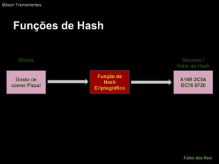 Funções de Hash
Gosto de
comer Pizza!
A16B 2C5A
BC76 8F20
Função de
Hash
Criptográfico
Resumo /
Valor de Hash
Dados
Bóson Treinamentos
Fábio dos Reis
 