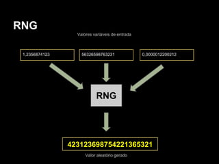 RNG
RNG
423123698754221365321
1,2356874123 56326598763231 0,0000012200212
Valores variáveis de entrada
Valor aleatório gerado
 