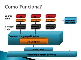 Source      VB             C#             C++
code
                                                   Unmanaged
          Compiler      Compiler        Compiler
                                                   Component

Managed   Assembly      Assembly        Assembly
code       IL Code       IL Code         IL Code



   Common Language Runtime

                     JIT Compiler


                          Native Code

                     Operating System Services
 