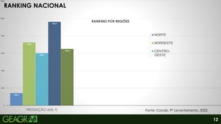 12
142.9
725.4
602.6
962.1
650.6
0
200
400
600
800
1000
1200
PRODUÇÃO (MIL T)
RANKING POR REGIÕES
NORTE
NORDESTE
CENTRO-
OESTE
RANKING NACIONAL
Fonte: Conab, 9º Levantamento, 2022.
 