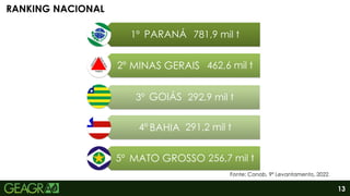 13
RANKING NACIONAL
Fonte: Conab, 9º Levantamento, 2022.
1º 781,9 mil t
2º 462,6 mil t
3º 292,9 mil t
4º 291,2 mil t
5º 256,7 mil t
PARANÁ
MINAS GERAIS
GOIÁS
BAHIA
MATO GROSSO
 