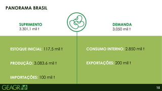 15
PANORAMA BRASIL
ESTOQUE INICIAL: 117,5 mil t
PRODUÇÃO: 3.083,6 mil t
IMPORTAÇÕES: 100 mil t
CONSUMO INTERNO: 2.850 mil t
EXPORTAÇÕES: 200 mil t
SUPRIMENTO
3.301,1 mil t
DEMANDA
3.050 mil t
 