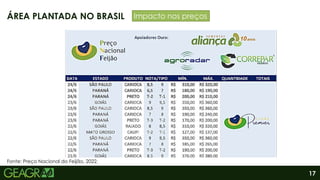 17
ÁREA PLANTADA NO BRASIL
Fonte: Preço Nacional do Feijão, 2022.
Impacto nos preços
 