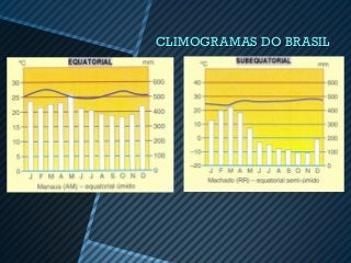 CLIMOGRAMAS DO BRASIL
 