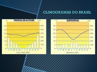CLIMOGRAMAS DO BRASIL
 