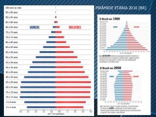 PIRÂMIDE ETÁRIA 2010 [BR]
 