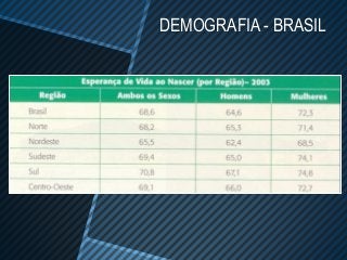 DEMOGRAFIA - BRASIL
 