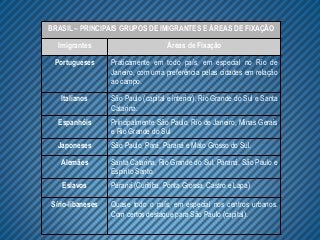 BRASIL – PRINCIPAIS GRUPOS DE IMIGRANTES E ÁREAS DE FIXAÇÃO

  Imigrantes                         Áreas de Fixação

 Portugueses      Praticamente em todo país, em especial no Rio de
                  Janeiro, com uma preferência pelas cidades em relação
                  ao campo.

   Italianos      São Paulo (capital e interior), Rio Grande do Sul e Santa
                  Catarina.
  Espanhóis       Principalmente São Paulo, Rio de Janeiro, Minas Gerais
                  e Rio Grande do Sul
  Japoneses       São Paulo, Pará, Paraná e Mato Grosso do Sul.

   Alemães        Santa Catarina, Rio Grande do Sul, Paraná, São Paulo e
                  Espírito Santo.
   Eslavos        Paraná (Curitiba, Ponta Grossa, Castro e Lapa)

Sírio-libaneses   Quase todo o país, em especial nos centros urbanos.
                  Com certos destaque para São Paulo (capital).
 