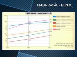 URBANIZAÇÃO - MUNDO
 
