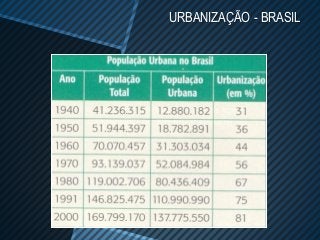 URBANIZAÇÃO - BRASIL
 