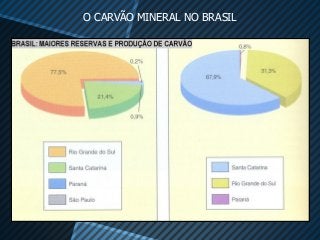 O CARVÃO MINERAL NO BRASIL
 
