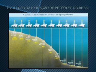 EVOLUÇÃO DA EXTRAÇÃO DE PETRÓLEO NO BRASIL
 