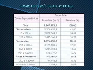 ZONAS HIPSOMÉTRICAS DO BRASIL
 