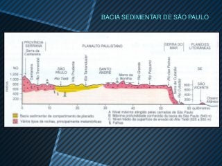 BACIA SEDIMENTAR DE SÃO PAULO
 