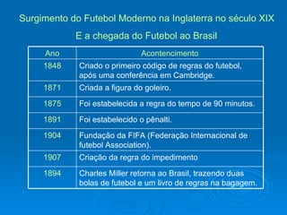 Surgimento do Futebol Moderno na Inglaterra no século XIX  E a chegada do Futebol ao Brasil Charles Miller retorna ao Brasil, trazendo duas bolas de futebol e um livro de regras na bagagem. 1894 Criação da regra do impedimento 1907 Fundação da FIFA (Federação Internacional de futebol Association). 1904 Foi estabelecido o pênalti. 1891 Foi estabelecida a regra do tempo de 90 minutos. 1875 Criada a figura do goleiro. 1871 Criado o primeiro código de regras do futebol, após uma conferência em Cambridge.  1848 Acontencimento Ano 