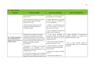 14



B. Leitura e Literacia

        Indicadores                         Evidências recolhidas                        Pontos Fortes Identificados                 Pontos Fracos Identificados

                                leitura organizadas pela BE e em actividades no     actualizado e de acordo com gosto e
                                âmbito do P.N.L.                                    necessidades dos seus utilizadores.

                                - 90% dos professores referiram que utilizam a      - Participa regularmente em actividades
                                BE para requisitar fundo documental e               do Plano Anual de Actividades da
                                materiais para as salas.                            Escola e Agrupamento.

                                - 80% dos docentes referiram que muito              - Mantém-se em funcionamento para
                                frequentemente planificam projectos e               livre acesso durante os intervalos e
                                actividades conjuntas.                              parte do período de almoço.

                                                                                    - Apoia os utilizadores em trabalhos de
                                                                                    pesquisa ( guião de pesquisa)

                                - Realizaram-se actividades de Articulação          - A BE realiza actividades de             - Alguma dificuldade na articulação das
                                Curricular com os docentes, envolvendo a            articulação curricular com planificação   actividades realizadas em conjunto com a
B.2 Trabalho articulado da      utilização da biblioteca por todos os docentes e    conjunta entre professor da turma e       Biblioteca Municipal e Museu.
BE com departamentos e          por 1719 alunos pertencentes a todas as turmas      responsável pela BE.
docentes e com o exterior, no   da escola. Cada turma da escola deslocou-se à
âmbito da leitura               biblioteca para trabalho curricular                 - A BE realiza actividades destinadas à
                                                                                    educação pré-escolar e 1º ciclo.          - Não se terem realizado sessões de
                                quinzenalmente.
                                                                                                                              informação/formação para os departamentos
                                - Realizaram-se 3 Projectos com actividades         - A BE apoia projectos e actividades      curriculares.
                                desenvolvidas em articulação com o                  realizadas no âmbito das actividades
                                departamento da Educação Pré-Escolar e 4 com        extracurriculares.
                                o departamento do 1º Ciclo.
                                                                                    - A BE dinamiza e organiza actividades
                                - O P.A.A da BE contemplou várias actividades       do P.N.L.
                                de articulação com departamentos e parceiros
                                                                                    - A BE articula actividades com a
                                educativos ( dia das bibliotecas escolares, festa
 