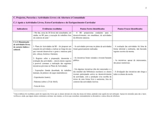 7



C. Projectos, Parcerias e Actividades Livres e de Abertura à Comunidade

C.1 Apoio a Actividades Livres, Extra-Curriculares e de Enriquecimento Curricular

    Indicadores                          Evidências recolhidas                                 Pontos Fortes Identificados                          Pontos Fracos Identificados
                            - Por dia, cerca de 20 livros são consultados, em        - A BE proporciona condições para o
                            média, na BE para a execução de trabalhos fora           desenvolvimento, em simultâneo, de actividades
                            do contexto de aula.4                                    de diferente natureza.

C.1.2. Dinamização
de actividades livres,
de carácter lúdico e       1- Plano de Actividades da BE - foi proposto um           - As actividades previstas no plano de actividades       - A avaliação das actividades foi feita de
cultural.                  conjunto de actividades a realizar ao longo do ano        foram genericamente realizadas.                          forma informal e oralmente, não havendo
                           que visavam desenvolver o gosto e interesse pela                                                                   registos escritos da mesma.
                           arte, ciência, história e literatura.

                           2- Registos sobre a preparação, desenrolar e              - As iniciativas foram variadas e tiveram bastante
                           avaliação das actividades – através destes registos       público.                                                 - As iniciativas, apesar de interessantes,
                           é possível constatar a realização das seguintes                                                                    são pouco numerosas.
                           iniciativas previstas no Plano de Actividades:
                                                                                     - Em algumas iniciativas (dia dos namorados e o
                           - Exposições (banda desenhada, de trabalhos
                                                                                     dia mundial das bibliotecas escolares) os alunos         - A divulgação das iniciativas não chega a
                           manuais, de pintura e de jogos matemáticos);
                                                                                     tiveram participação activa no desenvolvimento           todos os alunos da escola.
                           - Espectáculos (teatro);                                  da actividade, com a produção e/ou recolha de
                                                                                     textos de uma forma livre e autónoma, fora do
                           - Palestras (sobre o 25 de Abril);                        contexto das actividades lectivas.

                           - Feira do livro;


4
 Esta evidência foi recolhida a partir do registo dos livros que os alunos deixam em cima das mesas de leitura, podendo estar aquém da real utilização. Apesar de instruídos para não o fazer,
verifica-se, ainda, que alguns alunos continuam a arrumar, nas estantes, os livros que consultam, nomeadamente os dicionários e outras obras de referência.
 