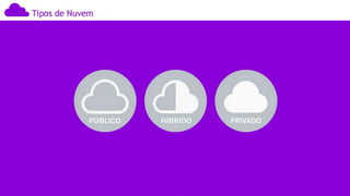 Computação nas Nuvens, Cloud Computer, História, Desenvolvimento &amp; Transformação