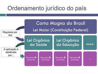 Ordenamento jurídico do país
Regulada por
leis
A aplicação é
detalhada
por...
 