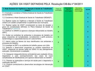 7. Rede Estadual de Vigilância e Atenção à Saúde do Trabalhador
(VISAT)
Todos os
municípios
Municípios
polo de
microrregião
Municípios
referência de
macrorregião
SESAB
7.1. Formular e coordenar a Política Estadual de Saúde do Trabalhador
do SUS Bahia.
X
7.2. Coordenar a Rede Estadual de Saúde do Trabalhador (RENAST). X
7.3. Realizar ações de Vigilância e Atenção à Saúde do Trabalhador
(VISAT) em caráter complementar e suplementar aos municípios.
X
7.4. Realizar ações de VISAT considerando os eixos de atuação e
graus de complexidade definidos no Plano Estadual de Saúde do
Trabalhador (PLANEST).
X X
7.5. Notificar no SINAN os agravos e doenças relacionadas ao trabalho
(DRT).
X X
7.6. Avaliar as condições de ambientes e processos de trabalho em
graus crescentes de complexidade, considerando o perfil produtivo,
epidemiológico e capacidade técnica em cada território.
X X
7.7. Intervir sobre os fatores de risco identificados nos ambientes e
processos de trabalho.
X X
7.8. Investigar as DRT e os acidentes de trabalho graves com óbito. X X
7.9. Elaborar e desenvolver programas ou projetos específicos de
VISAT, integrando as demais redes de VISAU no seu planejamento,
execução, monitoramento e avaliação.
X X
7.10. Assegurar retaguarda técnica ambulatorial para avaliação clínica,
diagnóstica e para acompanhamento dos casos de maior
complexidade de trabalhadores com agravos relacionados ao trabalho.
X X
7.11. Orientar as instituições e serviços de saúde para o diagnóstico e
notificação das DRT.
X X
7.12. Produzir conhecimento e desenvolver tecnologias de intervenção
em VISAT.
X
AÇÕES DA VISAT DEFINIDAS PELA Resolução CIB-Ba nº 84/2011
 