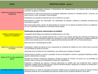 EIXOS PRINCIPAIS AÇÕES – grupo 1
Análise da situação de Saúde do
Trabalhador
Levantamento das atividades produtivas e características dos estabelecimentos, nos diversos ramos de atividade
econômica, existentes no território.
Levantamento do perfil sócio-ocupacional da população trabalhadora (inserida em atividades formais e informais, em
áreas urbanas e rurais, empregada e desempregada).
Identificação das situações de potencial risco à ST no âmbito do município.
Sistematização e análise das informações, com identificação de situações, problemas e atividades prioritárias para
intervenção e vigilância.
Nota: Essas ações podem e devem ser desenvolvidas em conjunto com as equipes de atenção primária e as vigilâncias,
de modo a aproveitar a experiência e informações dessas equipes.
Vigilância epidemiológica em
Saúde do Trabalhador
Notificação de agravos relacionados ao trabalho
Investigação epidemiológica dos acidentes de trabalho graves e com óbito.
Implantação progressiva de unidades sentinela (US): no mínimo uma unidade sentinela para notificação de Acidente de
Trabalho (AT) e ou de Intoxicação Exógena (por agrotóxico) ou para outro agravo relacionado ao trabalho identificado
como de maior relevância para o município, segundo perfil da demanda das UBS, PSF ou Pronto-Atendimentos.
Busca ativa de AT nas Declarações de Óbito.
Vigilância de ambientes e processos
de trabalho
Identificação e análise dos fatores de risco ocupacionais em ambientes de trabalho em que a VISA já atua, de acordo
com prioridades de saúde do município.
Intervenção sobre os fatores de risco identificados, para melhoria das condições de trabalho.
Ações de ST na rede assistencial
básica
Conhecimento do território e de toda a população da área de abrangência, incluindo a população trabalhadora (adulto,
gestante, adolescentes e crianças).
Definição dos Projetos Terapêuticos Singulares e Projeto de Saúde do Território, de acordo com as prioridades da
atenção primária, incluindo as necessidades de Saúde dos Trabalhadores.
Diagnóstico e notificação dos agravos e doenças relacionadas ao trabalho pela rede assistencial SUS, conforme
capacidade instalada, perfil da equipe técnica e perfil da demanda atendida, obedecendo ao disposto na Portaria MS nº
104/2011 e na Portaria Estadual nº 125/2011.
Formação e Educação Permanente Desenvolvimento de ações de educação permanente voltadas para os profissionais de saúde da Atenção Primária
articulando parcerias com Universidades loco-regionais, Escolas do SUS, Programa UNASUS e outros afins.
 