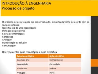 O processo de projeto pode ser esquematizado, simplificadamente de acordo com as
seguintes etapas:
Identificação de uma necessidade
Definição do problema
Coleta de informações
Concepção
Avaliação
Especificação da solução
Comunicação
Diferença entre ação tecnológica e ação científica
INTRODUÇÃO À ENGENHARIA
Processo de projeto
Ação tecnológica Ação científica
Estado da arte Conhecimentos
Necessidade Curiosidade
Viabilidade Análise
Produção Prova
 