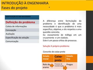 INTRODUÇÃO À ENGENHARIA
Fases do projeto .
IDENTIFICAÇÃO DE UMA NECESSIDADE
Definição do problema
Coleta de informações
Concepção
Avaliação
Especificação da solução
Comunicação
A diferença entre formulação do
problema e identificação de uma
necessidade é que o problema é mais
específico, objetivo, e diz respeito a uma
questão concreta.
Ex: escoamento de tráfego em um
cruzamento e um viaduto.
Este é um passo crítico do processo.
Solução X próprio problema
Conceito da caixa-preta
Estado
inicial
Caixa-
preta
Estado
fina
Rolo de
arame
Processo de
transformação
Pregos
 