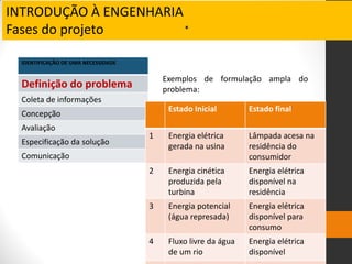INTRODUÇÃO À ENGENHARIA
Fases do projeto .
IDENTIFICAÇÃO DE UMA NECESSIDADE
Definição do problema
Coleta de informações
Concepção
Avaliação
Especificação da solução
Comunicação
Exemplos de formulação ampla do
problema:
Estado Inicial Estado final
1 Energia elétrica
gerada na usina
Lâmpada acesa na
residência do
consumidor
2 Energia cinética
produzida pela
turbina
Energia elétrica
disponível na
residência
3 Energia potencial
(água represada)
Energia elétrica
disponível para
consumo
4 Fluxo livre da água
de um rio
Energia elétrica
disponível
 
