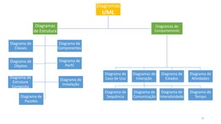 Diagramas
UML
Diagramas de
Comportamento
Diagrama de
Atividades
Diagrama de
Caso de Uso
Diagrama de
Estados
Diagramas de
Interação
Diagrama de
Sequência
Diagrama de
Comunicação
Diagrama de
Interatividade
Diagrama de
Tempo
Diagramas
de Estrutura
Diagrama de
Classes
Diagrama de
Componentes
Diagrama de
Objetos
Diagrama de
Perfil
Diagrama de
Estrutura
Composta
Diagrama de
Instalação
Diagrama de
Pacotes
35
 