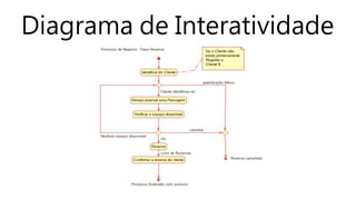 Diagrama de Interatividade
 