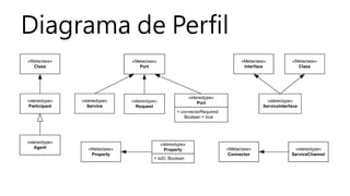 Diagrama de Perfil
 