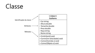 Classe
<<class>>
Cachorro
- Cor:string
- Altura:double
- Tamanho:double
- Peso:double
- Raça:string
- Nome:string
+ EmitirSom():void
+ Correr(int velocidade):void
+ Comer(Comida c):void
+ Comer(Objeto o):void
Identificação da classe
Atributos
Métodos
 