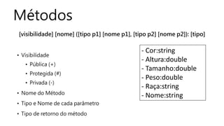 Métodos
[visibilidade] [nome] ([tipo p1] [nome p1], [tipo p2] [nome p2]): [tipo]
• Visibilidade
• Pública (+)
• Protegida (#)
• Privada (-)
• Nome do Método
• Tipo e Nome de cada parâmetro
• Tipo de retorno do método
- Cor:string
- Altura:double
- Tamanho:double
- Peso:double
- Raça:string
- Nome:string
 