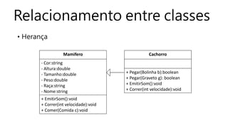 Relacionamento entre classes
• Herança
Cachorro
+ Pegar(Bolinha b):boolean
+ Pegar(Graveto g): boolean
+ EmitirSom():void
+ Correr(int velocidade):void
Mamifero
- Cor:string
- Altura:double
- Tamanho:double
- Peso:double
- Raça:string
- Nome:string
+ EmitirSom():void
+ Correr(int velocidade):void
+ Comer(Comida c):void
 