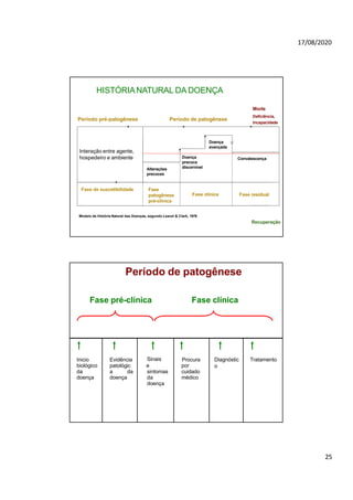 17/08/2020
Interação entre agente,
hospedeiro e ambiente
Período pré-patogênese Período de patogênese
Alterações
precoces
Doença
precoce
discernível
Recuperação
Doença
avançada
Morte
Deficiência,
Incapacidade
HISTÓRIANATURAL DA DOENÇA
Modelo de História Natural das Doenças, segundo Leavel & Clark, 1976
Fase de suscetibilidade Fase
patogênese
pré-clínica
Fase clínica Fase residual
Convalescença
Período de patogênese
Fase pré-clínica Fase clínica
Inicio
biológico
da
doença
Evidência
patológic
a da
doença
Sinais
e
sintomas
da
doença
Procura
por
cuidado
médico
Diagnóstic
o
Tratamento
25
 