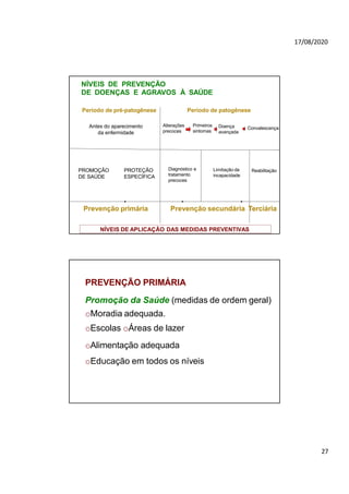 17/08/2020
NÍVEIS DE PREVENÇÃO
DE DOENÇAS E AGRAVOS À SAÚDE
Período de pré-patogênese Período de patogênese
Prevenção primária Prevenção secundária Terciária
NÍVEIS DE APLICAÇÃO DAS MEDIDAS PREVENTIVAS
Antes do aparecimento
da enfermidade
PROMOÇÃO
DE SAÚDE
PROTEÇÃO
ESPECÍFICA
Diagnóstico e
tratamento
precoces
Limitação da
incapacidade
Reabilitação
Alterações
precoces
Primeiros
sintomas
Doença
avançada
Convalescença
PREVENÇÃO PRIMÁRIA
Promoção da Saúde (medidas de ordem geral)
oMoradia adequada.
oEscolas oÁreas de lazer
oAlimentação adequada
oEducação em todos os níveis
27
 
