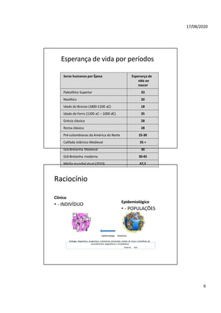 17/08/2020
Esperança de vida por períodos
Seres humanos por Época Esperança de
vida ao
nascer
Paleolítico Superior 33
Neolítico 20
Idade do Bronze (1800-1200 aC) 18
Idade do Ferro (1200 aC – 1000 dC) 35
Grécia clássica 28
Roma clássica 28
Pré-colombianas da América do Norte 25-30
Califado Islâmico Medieval 35 +
Grã-Bretanha Medieval 30
Grã-Bretanha moderna 30-45
Média mundial atual (2010) 67,2
Raciocínio
Clínico
• - INDIVÍDUO Epidemiológico
• - POPULAÇÕES
Epidemiologia Estatística
Etiologia, diagnóstico, prognóstico, tratamento, prevenção, análise de riscos e benefícios de
procedimentos diagnósticos e terapêuticos
Waldman, 2016
6
 