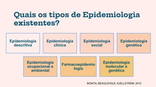 Quais os tipos de Epidemiologia
existentes?
Epidemiologia
descritiva
Epidemiologia
clínica
Epidemiologia
social
Epidemiologia
genética
Epidemiologia
ocupacional e
ambiental
Farmacoepidemio
logia
Epidemiologia
molecular e
genética
BONITA; BEAGLEHOLE; KJELLSTRÖM, 2010
 