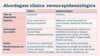 Abordagem clínica versus epidemiológica
Clínico Epidemiológico
Tipo de
diagnóstico
Individual Coletivo
Objetivo Curar e prevenir a
doença da pessoa
Melhorar o nível de saúde da
comunidade/ identificar fatores de
risco
Informação
necessária
História clínica
Exame físico
Exames complementares
Dados populacionais, dados com
referência de tempo e espaço
geográfico de causas de morte,
serviços de saúde, incapacidade,
fatores de risco...
Ações Tratamento/ reabilitação Programa de saúde/ promoção
Monitoramento no
tempo
Acompanhamento clínico
(evitar doenças/
melhorar/ curar a pessoa)
Mudanças no estado de saúde da
pop. Bem como diminuição das taxas
de mortalidade, incidência, etc.
 