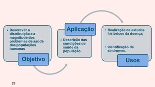 23
• Descrever a
distribuição e a
magnitude dos
problemas de saúde
das populações
humanas
Objetivo
• Descrição das
condições de
saúde da
população.
Aplicação • Realização de estudos
históricos da doença;
• Identificação de
síndromes.
Usos
 