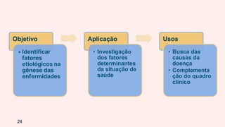 24
Objetivo
• Identificar
fatores
etiológicos na
gênese das
enfermidades
Aplicação
• Investigação
dos fatores
determinantes
da situação de
saúde
Usos
• Busca das
causas da
doença
• Complementa
ção do quadro
clínico
 