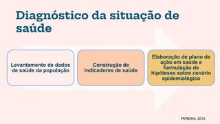 Diagnóstico da situação de
saúde
Levantamento de dados
de saúde da população
Construção de
indicadores de saúde
Elaboração de plano de
ação em saúde e
formulação de
hipóteses sobre cenário
epidemiológico
PEREIRA, 2013
 