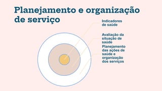 Planejamento e organização
de serviço Indicadores
de saúde
Avaliação da
situação de
saúde
Planejamento
das ações de
saúde e
organização
dos serviços
 