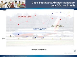 Caso Southwest Airlines (adaptado pela GOL no Brasil) OUTRAS CIAS. SOUTHWEST AUTOMÓVEL ALTA BAIXA 